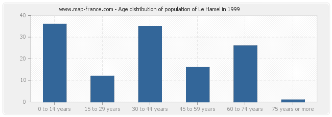 Age distribution of population of Le Hamel in 1999
